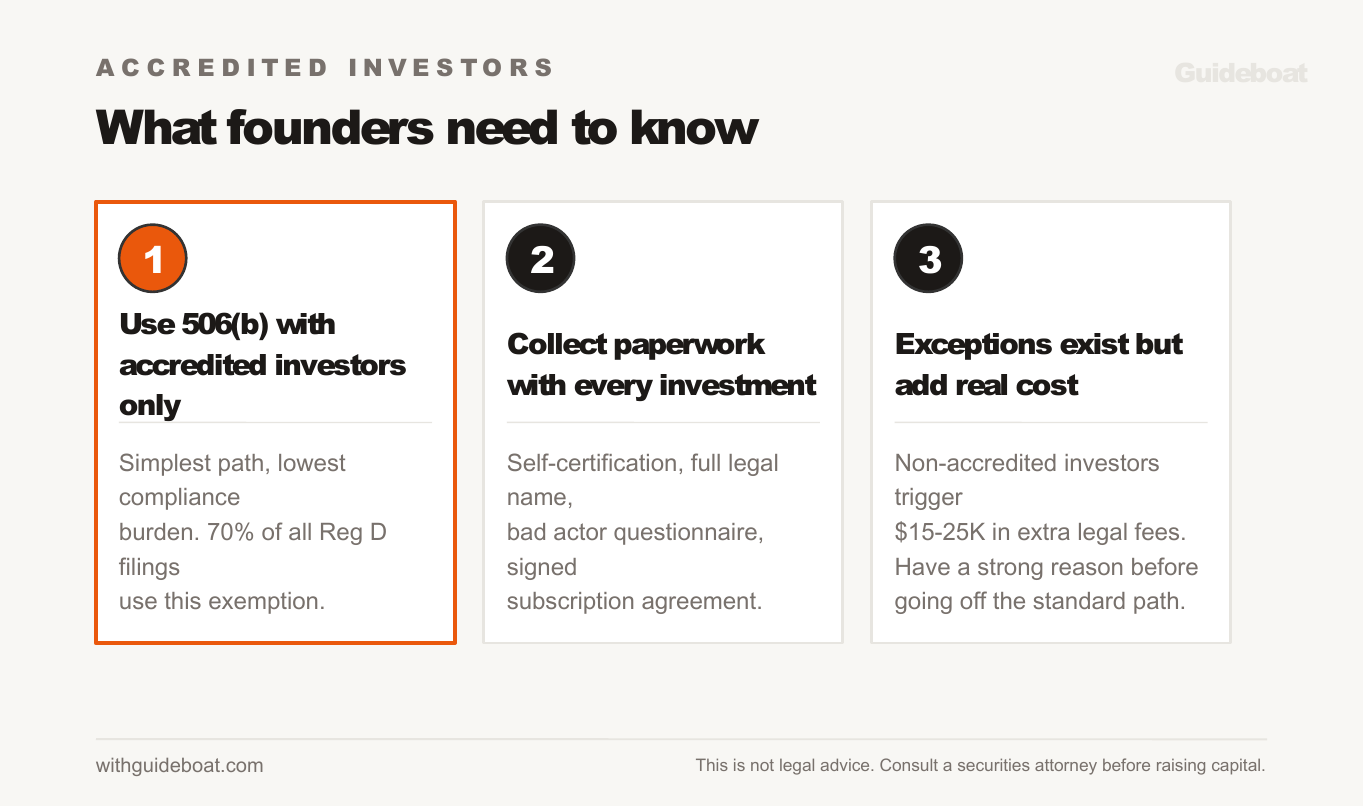 Three key takeaways for founders about accredited investors: use 506(b) with accredited investors only, collect paperwork with every investment, and understand that exceptions add real cost