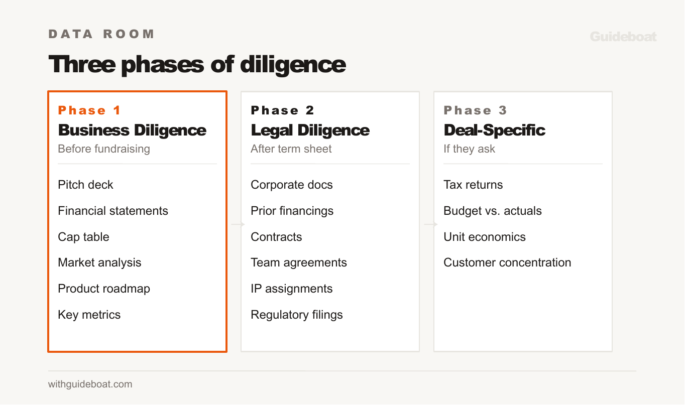 Three phases of startup data room diligence: Phase 1 business diligence before fundraising, Phase 2 legal diligence after term sheet, Phase 3 deal-specific requests