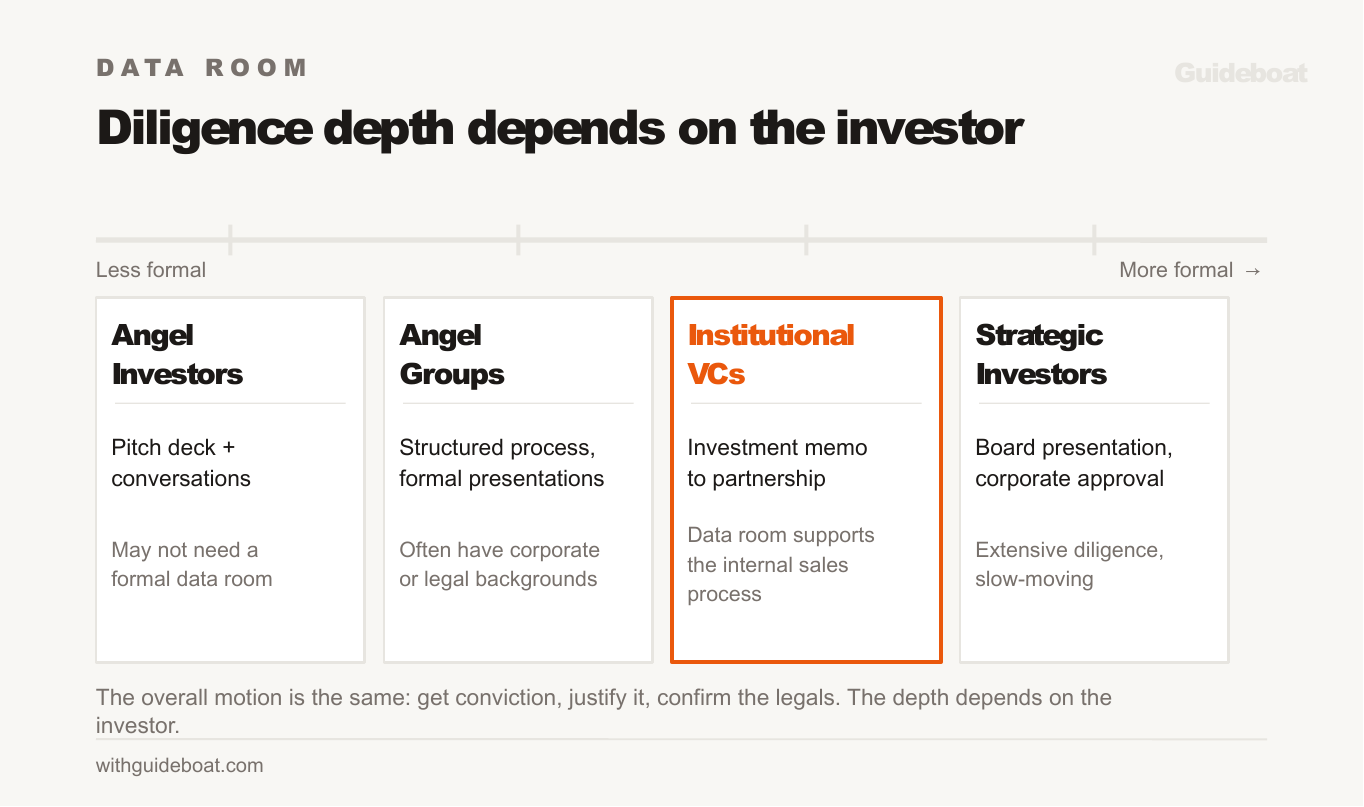 Diligence depth spectrum showing how formality increases from angel investors to angel groups to institutional VCs to strategic investors