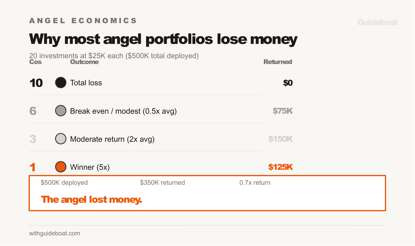 Angel portfolio math showing 20 investments at 25K each returning 0.7x total: 10 total losses, 6 modest returns, 3 moderate returns, 1 five-x winner, 350K returned on 500K deployed