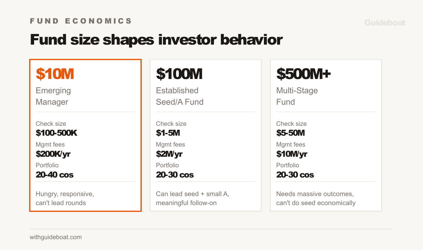 Three fund sizes compared: 10M emerging manager with 100-500K checks, 100M established fund with 1-5M checks, 500M plus multi-stage fund with 5-50M checks