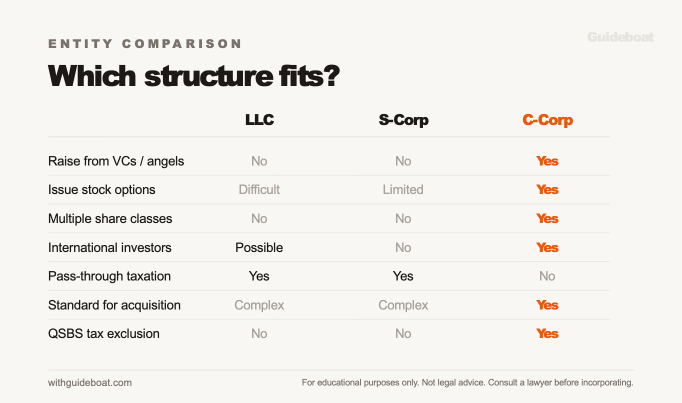 Entity structure comparison chart showing LLC, S-Corp, and C-Corp features side by side