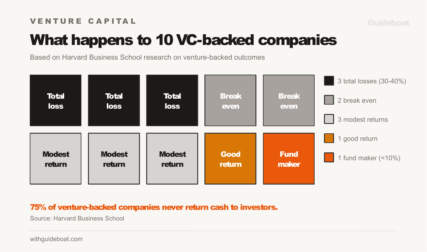 What happens to 10 VC-backed companies: 3 total losses, 2 break even, 3 modest returns, 1 good return, 1 fund maker. 75% never return cash to investors.