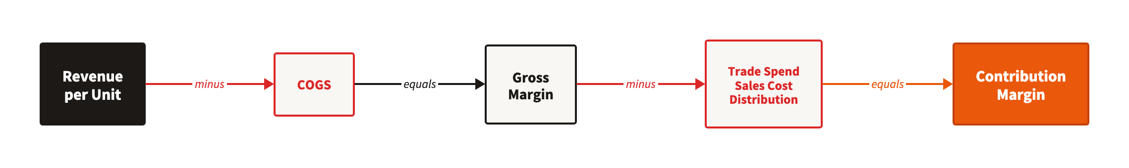 Contribution margin waterfall: Revenue minus COGS equals Gross Margin, minus Trade Spend equals Contribution Margin