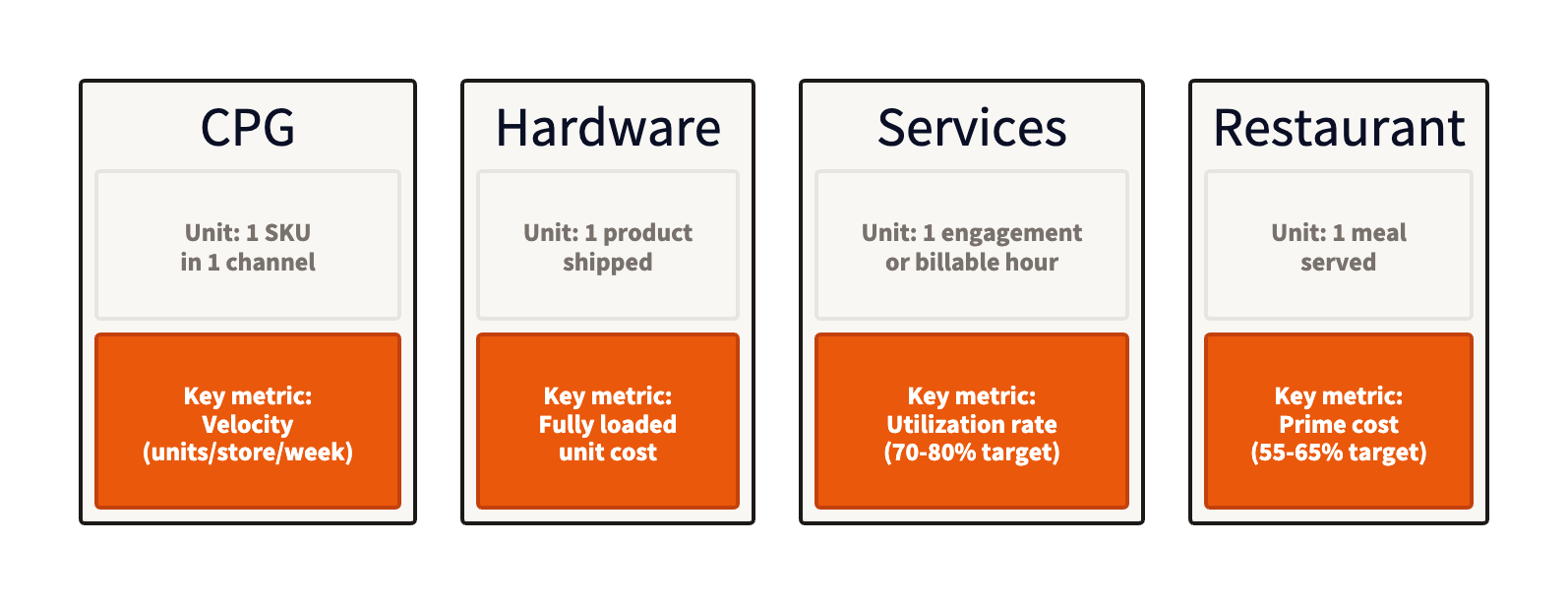 Unit economics comparison by business type: CPG, hardware, services, and restaurant