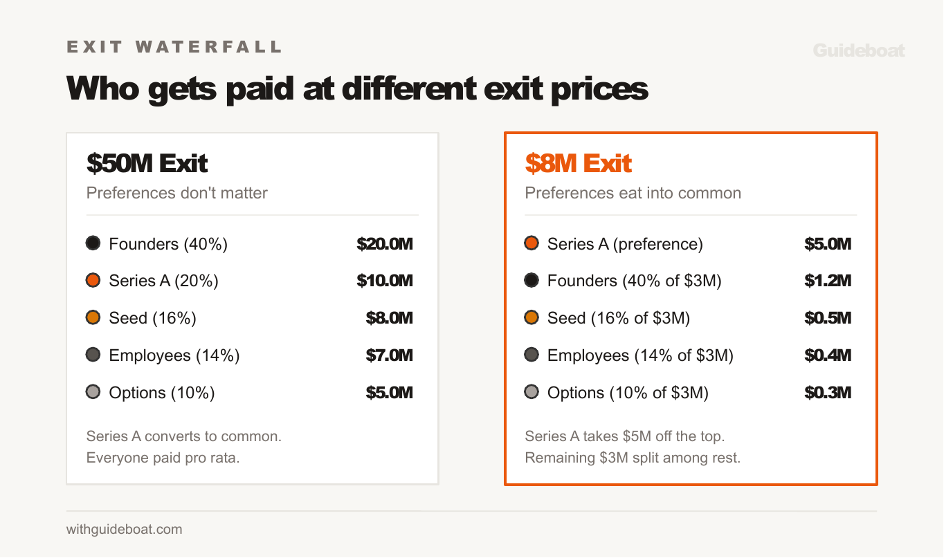 Exit waterfall comparison showing who gets paid at a 50M exit versus an 8M exit, demonstrating how liquidation preferences affect founder payouts