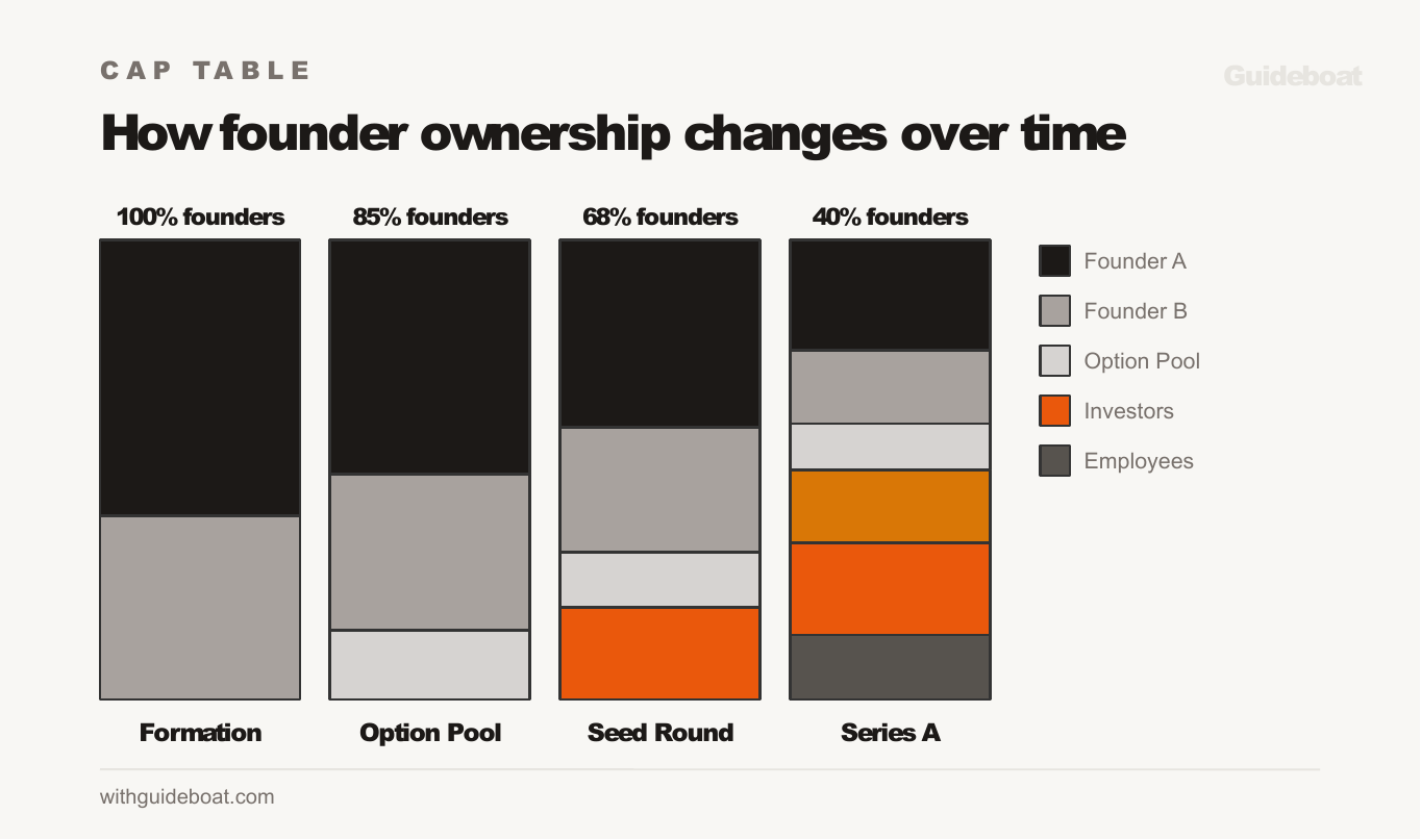 Stacked bar chart showing how founder ownership decreases from 100% at formation to 85% after option pool to 68% after seed round to 40% after Series A